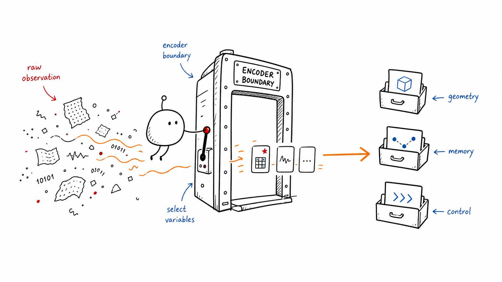 Grav operating an encoder boundary that selects state variables