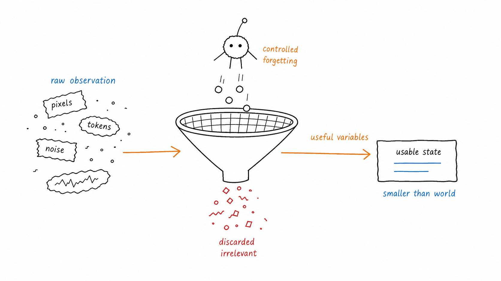 Grav filtering raw observations into a usable state
