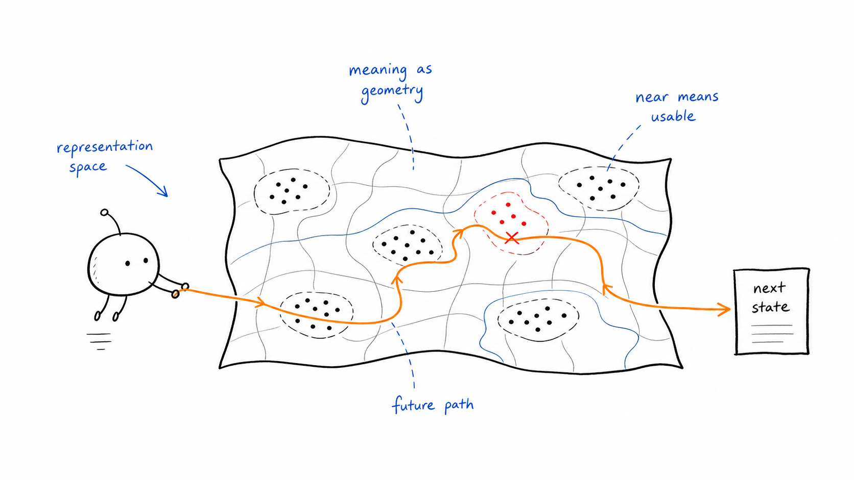Grav tracing a route through representation space