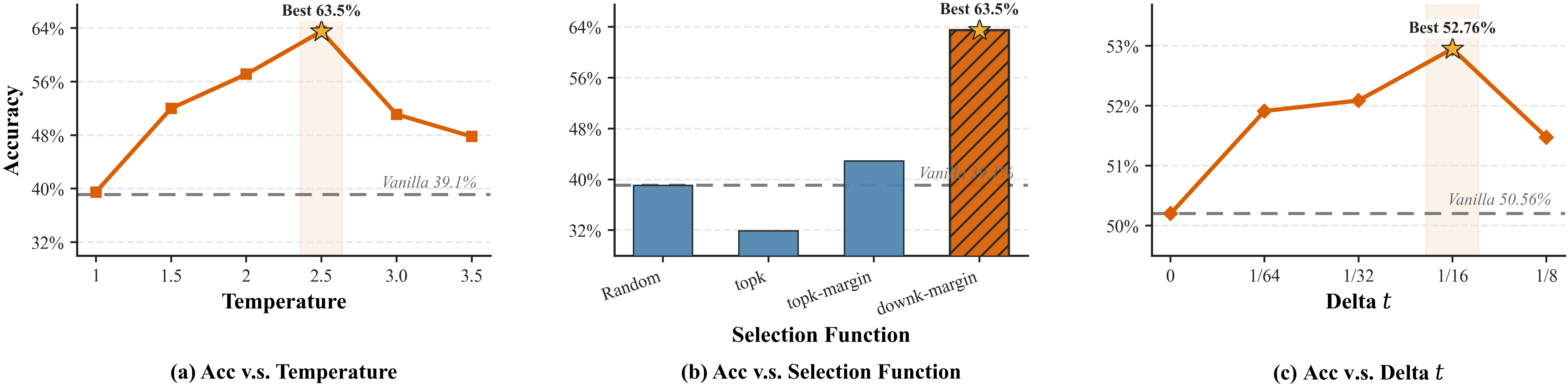 Ablation studies of SAT-Mask