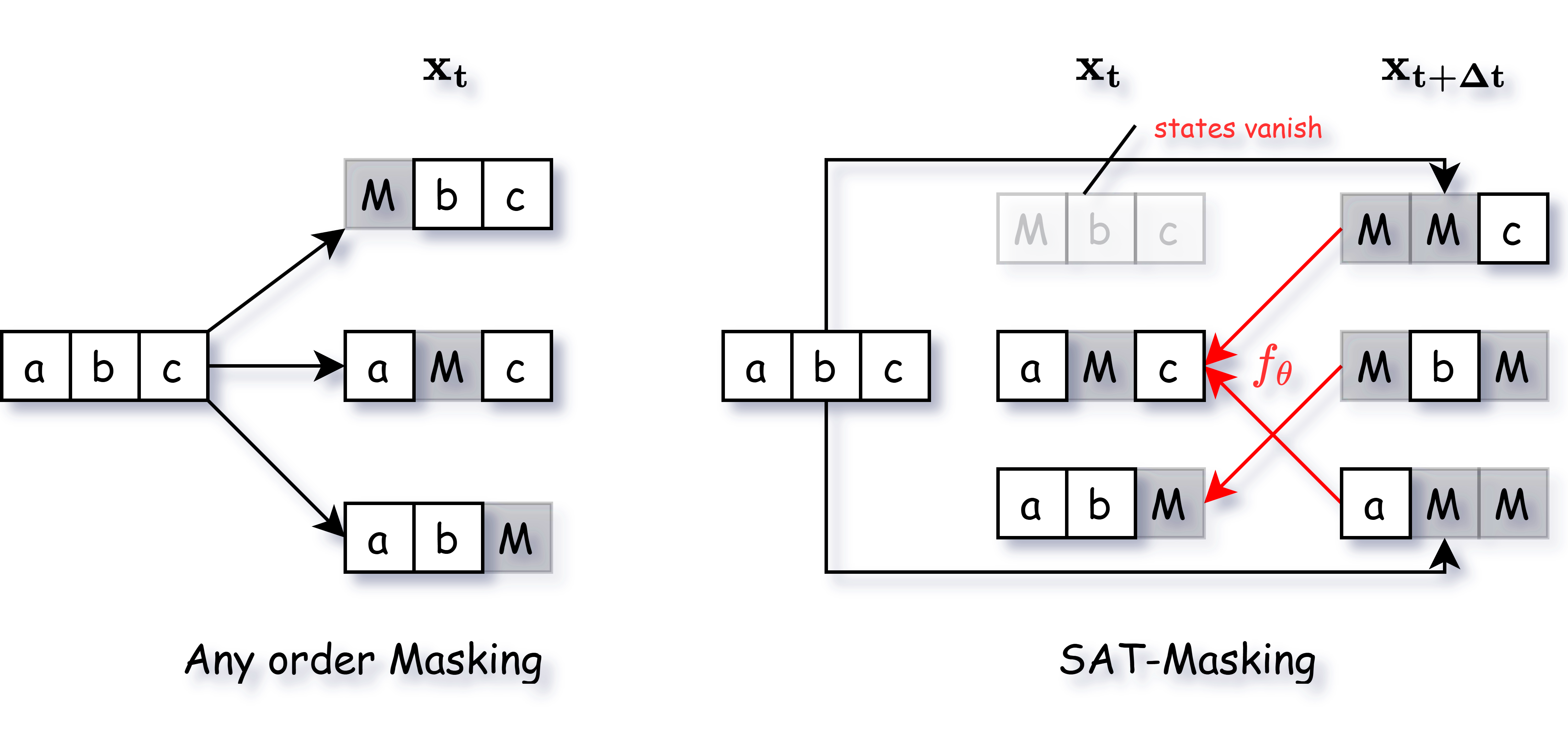 Random masking versus order-aware masking