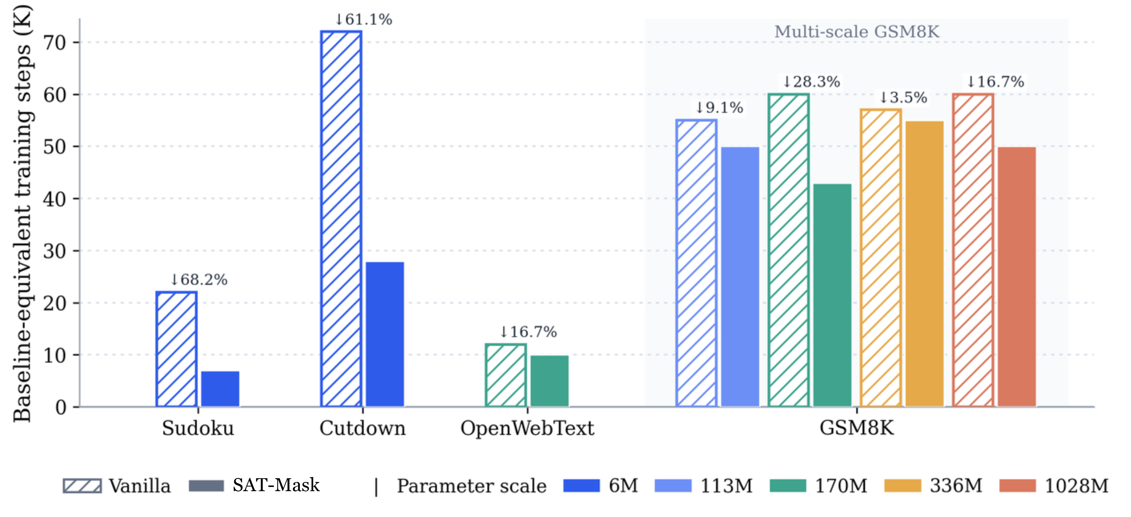 Training efficiency of SAT-Mask